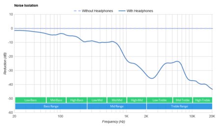 Sennheiser CX 400BT True Wireless Noise Isolation