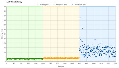 Razer Naga V2 Pro Latency Data