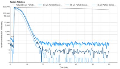 Corsi-Rosenthal Box Purification Graph