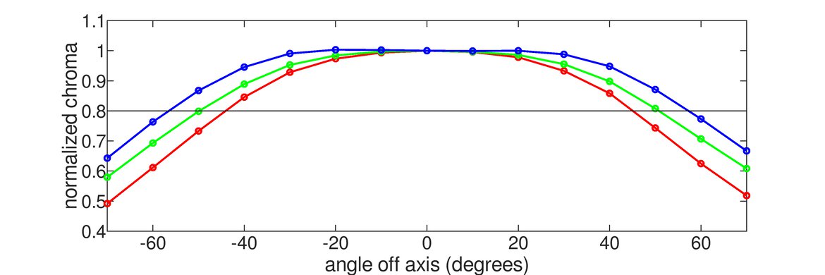 Lenovo Legion Y27q-20 Horizontal Chroma Graph