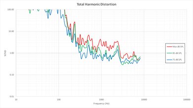 Vizio D Series 1080p 2016 Total Harmonic Distortion Picture