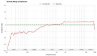 Dynamic Range Compression