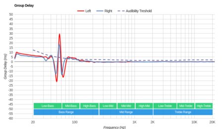 Skullcandy Crusher Wireless 2016 Group Delay