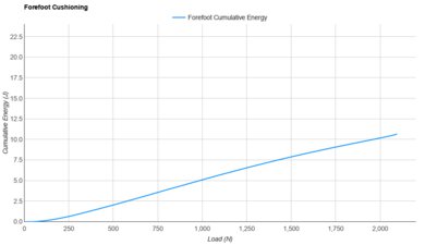 On Cloudsurfer 2 Forefoot Cushioning