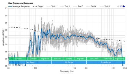 Bose SoundLink Micro Raw Frequency Response Graph