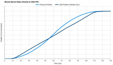 Zaunkoenig M2K Sensor Latency Transition Graph
