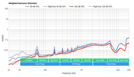 Etymotic Research HF5 Weighted Harmonic Distortion