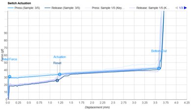 Kailh Super Speed Silver Actuation Graph
