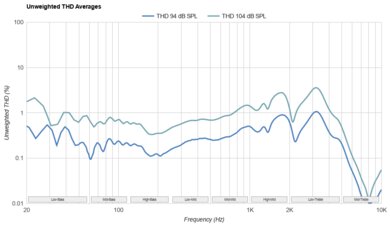 Skullcandy Dime 3 True Wireless THD Ratio