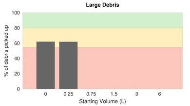 Xiaomi Mi Robot Low Carpet Large Debris Graph