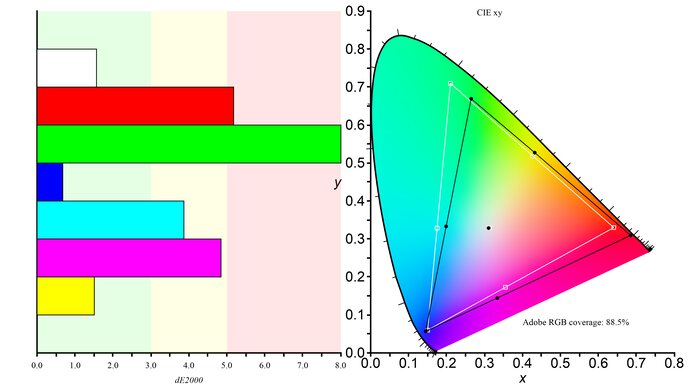 Dell UltraSharp U4021QW Color Gamut ARGB Picture