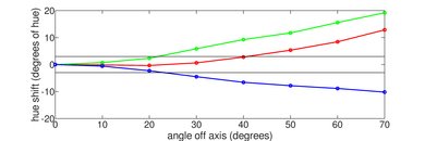 TCL 4 Series 2019 Hue Graph