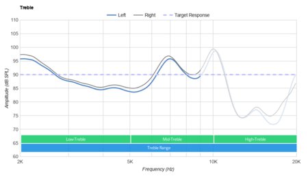 Klipsch T5 II True Wireless Sport Treble