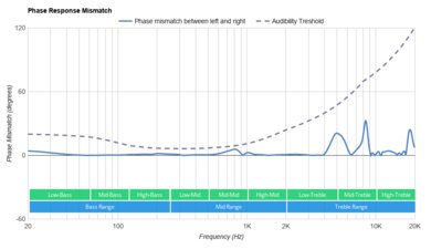 TOZO NC9 Truly Wireless Phase Response Mismatch