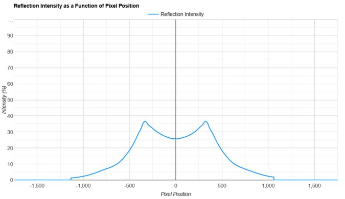 Dell G3223Q Direct Reflections Graph