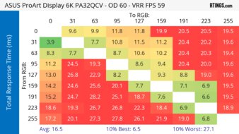 ASUS ProArt Display 6K PA32QCV Heatmap Total Response