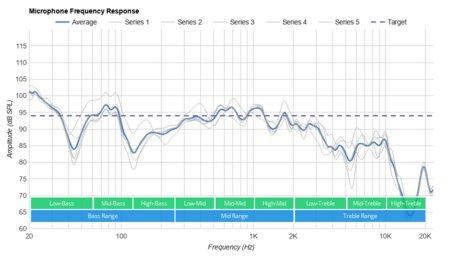 Motorola Squads 200 Microphone Frequency Response