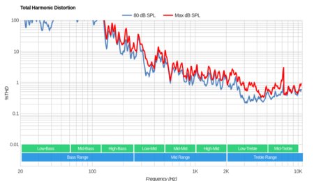 Vizio D Series 4k 2018 Total Harmonic Distortion