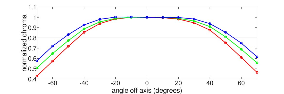 Dell Alienware AW2720HF Horizontal Chroma Graph
