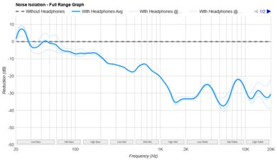 MOONDROP Blessing 3 Noise Isolation - Full Range Graph