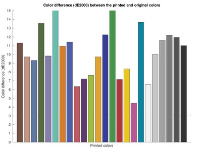 Epson EcoTank ET-15000 Color dE Graph