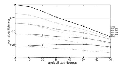Vizio P Series Quantum 2018 Lightness Graph