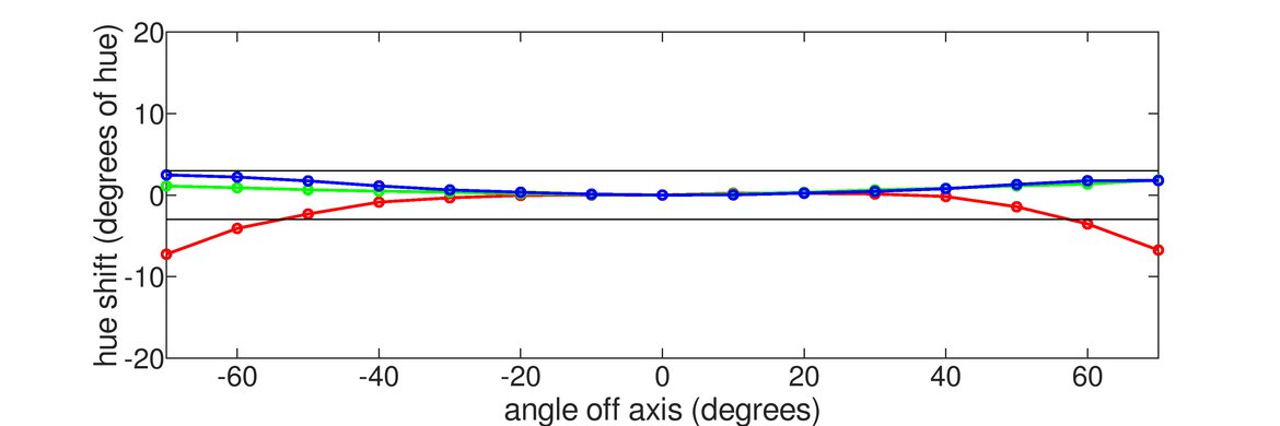 Dell U3223QE Horizontal Hue Graph