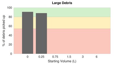 Shark ION P50 Cord-Free Powered Lift-Away Low Carpet Large Debris Graph