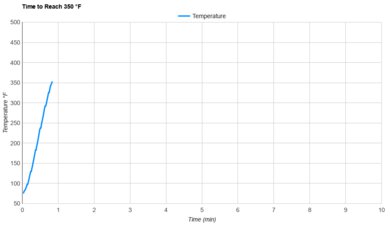 Dash Mini DMTO100 Preheat Speed