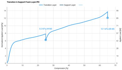 Bear Elite Hybrid Transition & Support Layer IPD