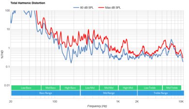 Sony X93L/X93CL Total Harmonic Distortion