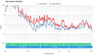 Sony X93L/X93CL Total Harmonic Distortion