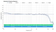 Cooler Master MH751 Microphone Frequency Response