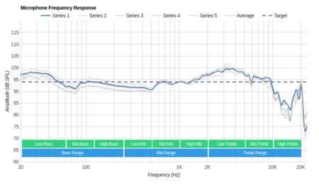 SteelSeries Siberia 200 Microphone Frequency Response