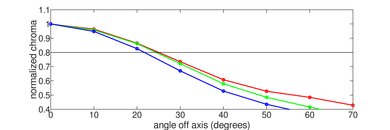 Samsung The Frame 2018 Chroma Graph