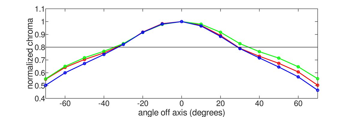 MSI Optix MAG271CQR Vertical Chroma Graph