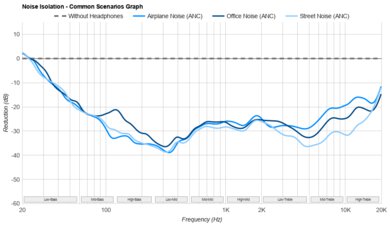 Sony WH-1000XM6 Noise Isolation - Common Scenarios Graph