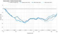 Sony WH-1000XM6 Noise Isolation - Common Scenarios Graph