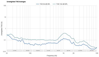 Apple AirPods Pro 2 THD Ratio