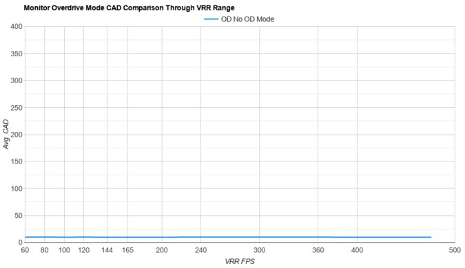 ASUS ROG Swift OLED PG27AQDP OD Mode CAD Comparison