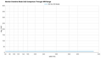 ASUS ROG Swift OLED PG27AQDP OD Mode CAD Comparison