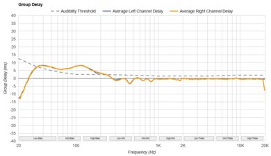 ASUS ROG Cetra True Wireless SpeedNova Group Delay