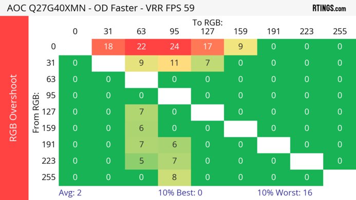 AOC Q27G40XMN 60Hz RGB Overshoot Heatmap