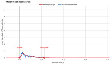 Novaform Legacy Head/Feet Motion Isolation