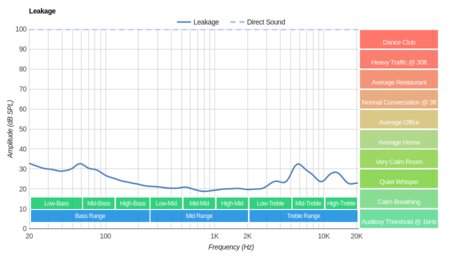 Anker Soundcore Liberty Air Leakage