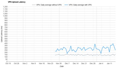 Private Internet Access Upload Latency Graph
