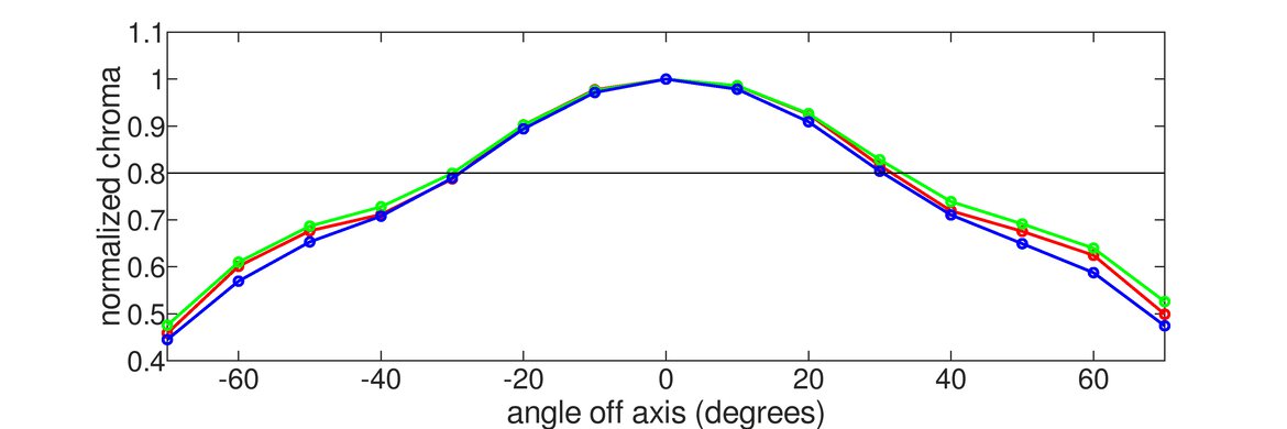 Samsung Odyssey Ark S55BG970 Vertical Chroma Graph