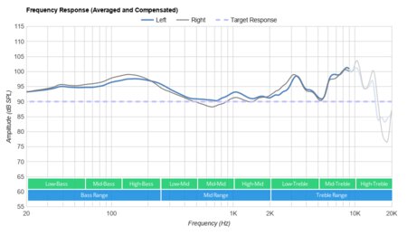 Skullcandy Crusher 360 Wireless Frequency Response