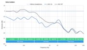 Bowers & Wilkins PX7 Wireless Noise Isolation - Full Range Graph