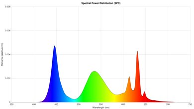 Samsung DU8000 Spectral Power Distribution